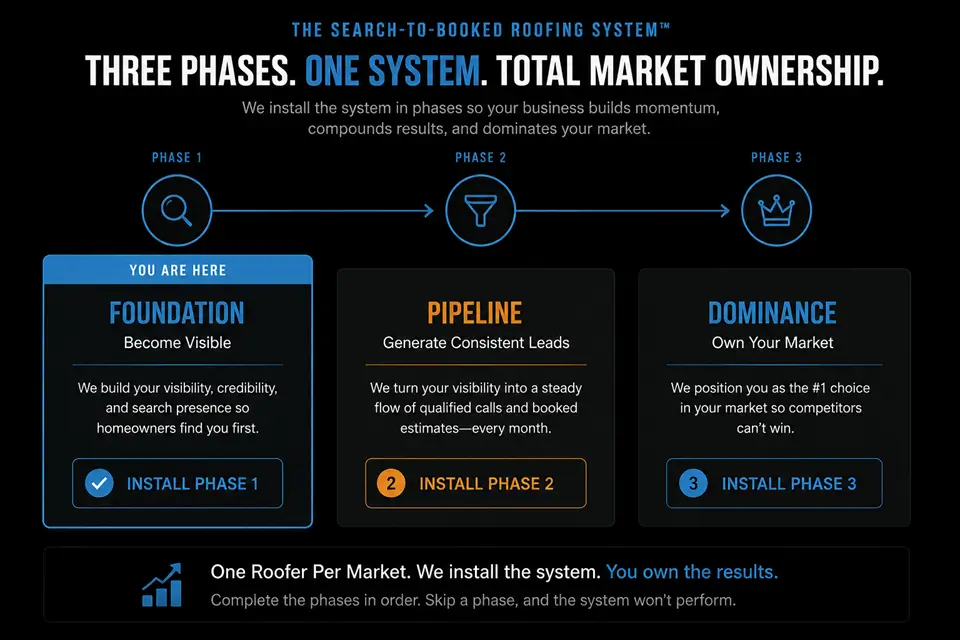 Foundation highlighted as Phase 1 of the Search-to-Booked Roofing System