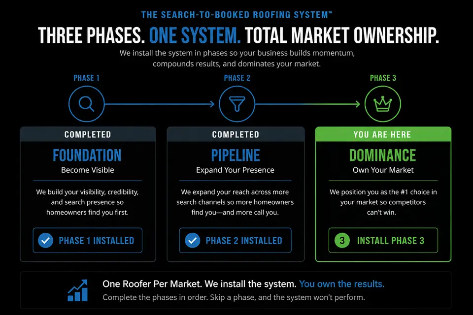 Dominance highlighted as Phase 3 of the Search-to-Booked Roofing System