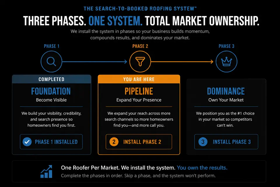 Pipeline highlighted as Phase 2 of the Search-to-Booked Roofing System